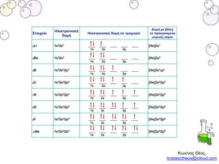 Στοιχείο
Ηλεκτρονιακή
δομή
Ηλεκτρονιακή δομή σε τροχιακά
Δομή με βάση
το προηγούμενο
ευγενές αέριο
3Li 1s22s1 ____ ____ ____ ____ ____
1s 2s 2p
[He]2s1
4Be 1s22s2 ____ ____ ____ ____ ____
1s 2s 2p
[He]2s2
5B 1s22s22p1 ____ ____ ____ ____ ____
1s 2s 2p
[He]2s22p1
6C 1s22s22p2 ____ ____ ____ ____ ____
1s 2s 2p
[He]2s22p2
7N 1s22s22p3 ____ ____ ____ ____ ____
1s 2s 2p
[He]2s22p3
8O 1s22s22p4 ____ ____ ____ ____ ____
1s 2s 2p
[He]2s22p4
9F 1s22s22p5 ____ ____ ____ ____ ____
1s 2s 2p
[He]2s22p5
10Ne 1s22s22p6 ____ ____ ____ ____ ____
1s 2s 2p
[He]2s22p6
Κων/νος Θέος,
kostasctheos@icloud.com
 