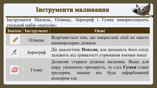 Інструменти Пензель, Олівець, Аерограф і Гумка використовують
спільний набір «пензлів»:
Значок Інструмент Опис
Олівець
Відрізняється тим, що накреслені лінії не мають
напівпрозорих ділянок
Аерограф
Діє аналогічно Пензлю, але щільність його сліду
залежить від тривалості утримання кнопки миші
Гумка
Дозволяє стирати ділянки малюнка. Якщо для
шару увімкнено прозорість, то слід Гумки стане
прозорим, інакше він буде зафарбований
кольором тла
 