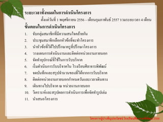 โครงการผู้บาเพ็ญประโยชน์ โรงเรียนศีลาจารพิพัฒน์ 2556
ระยะเวลาทั้งหมดในการดาเนินโครงการ
ตั้งแต่วันที่ 1 พฤศจิกายน 2556 – เดือนกุมภาพันธ์ 2557 รวมระยะเวลา 4 เดือน
ขั้นตอนในการดาเนินโครงการ
1. จับกลุ่มสมาชิกที่มีความสนใจคล้ายกัน
2. ประชุมสมาชิกเลือกหัวข้อที่จะทาโครงการ
3. นาหัวข้อที่ได้ไปปรึกษาครูที่ปรึกษาโครงการ
4. วางแผนการดาเนินงานและติดต่อหน่วยงานภายนอก
5. จัดทาอุปกรณ์ที่ใช้ในการรับบริจาค
6. เริ่มดาเนินการรับบริจาคใน โรงเรียนศีลาจารพิพัฒน์
7. จดบันทึกและสรุปจานวนของที่ได้จากการรับบริจาค
8. ติดต่อหน่วยงานภายนอกกาหนดวันและเวลาเดินทาง
9. เดินทางไปบริจาค ณ หน่วยงานภายนอก
10. วิเคราะห์และสรุปผลการดาเนินการเพื่อจัดทารูปเล่ม
11. นาเสนอโครงการ
 