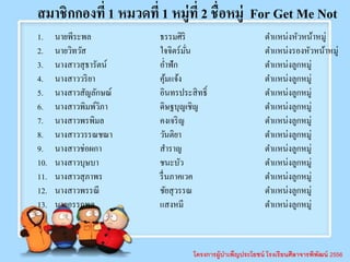 โครงการผู้บาเพ็ญประโยชน์ โรงเรียนศีลาจารพิพัฒน์ 2556
สมาชิกกองที่ 1 หมวดที่ 1 หมู่ที่ 2 ชื่อหมู่ For Get Me Not
1. นายพีระพล ธรรมศิริ ตาแหน่งหัวหน้าหมู่
2. นายวิทวัส ใจจิตร์มั่น ตาแหน่งรองหัวหน้าหมู่
3. นางสาวสุธารัตน์ อ่าฟัก ตาแหน่งลูกหมู่
4. นางสาววริยา คุ้มแจ้ง ตาแหน่งลูกหมู่
5. นางสาวสัญลักษณ์ อินทรประสิทธิ์ ตาแหน่งลูกหมู่
6. นางสาวพิมพ์วิภา ดิษฐบุญเชิญ ตาแหน่งลูกหมู่
7. นางสาวพรพิมล คงเจริญ ตาแหน่งลูกหมู่
8. นางสาววรรณชณา วันติยา ตาแหน่งลูกหมู่
9. นางสาวช่อผกา สาราญ ตาแหน่งลูกหมู่
10. นางสาวบุษบา ชนะบัว ตาแหน่งลูกหมู่
11. นางสาวสุภาพร รื่นภาคเวค ตาแหน่งลูกหมู่
12. นางสาวพรรณี ชัยสุวรรณ ตาแหน่งลูกหมู่
13. นายอรรถพล แสงหมี ตาแหน่งลูกหมู่
 