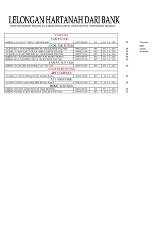 GZONE MANAGEMENT SERVICES ,NO,9 JALAN BUNGA KERTAS 1,BUKIT SENTOSA 48300 RAWANG SELANGOR



                                           RAWANG
                                         TAMAN JATI
ABR NO 41,JALAN 1C,TAMAN JATI RAWANG                        RM55,000.00     S/S    5%   6.1.2011   92   D/auction :
                                       BNDR TSK PUTERI                                                  Bank :
 ZA   NO B11-G-06,PGSPRI BRICHWOOD COURT,BNDR TSK PTRI      RM37,260.00    APT     5%   6.1.2011   38   Venue:
 ZA   NO 23-2-B,APT ANTILIA,JLN HIJAU 5/1,BNDR TSK PTRI     RM30,213.00    APT     5%   6.1.2011   39   Auctioner:
 ZA   NOB14-2-03,APT BRICHWOOD COURT,BNDR TSK PTRI          RM27,216.00    APT     5%   6.1.2011   40
ABR   NO R2-G-3,PGSPRI RPSEWOOD COURT,BNDR TSK PTRI         RM54,000.00    APT     5%   6.1.2011   58
ABR   NO AZ2-3-13,PGSPRI AZALEA COURT,BNDR TSK PTRI         RM22,842.00    APT     5%   6.1.2011   59
                                       TAMAN TUN TEJA
ABR NO 10-03,BLOBK ANGGERIK,TMN TUN TEJA                    RM47,952.00    APT     5%   6.1.2011   93
                                      BUKIT BERUNTUNG
                                        APT CEMPAKA
ZA NO C-3-7,APT CEMPAKA,TMN BUNGA RAYA                      RM22,599.00    APT      5% 6.1.2011    41
                                        APT ANGGERIK
ZA NO E-4-9,APT ANGGERIK,TMN BUNGA RAYA                     RM15,633.00    APT      5% 6.1.2011    42
                                        BUKIT SENTOSA
ABR NO 3,JLN ROS 1D,SECTION BS 5,BKT SENTOSA                RM72,900.00    D/S     5% 6.1.2011     56
ABR NO FF2-08,FLAT KOS RENDAH 5 TGKT,BKT SENTOSA            RM10,935.00    APT      5% 6.1.2011    57
 