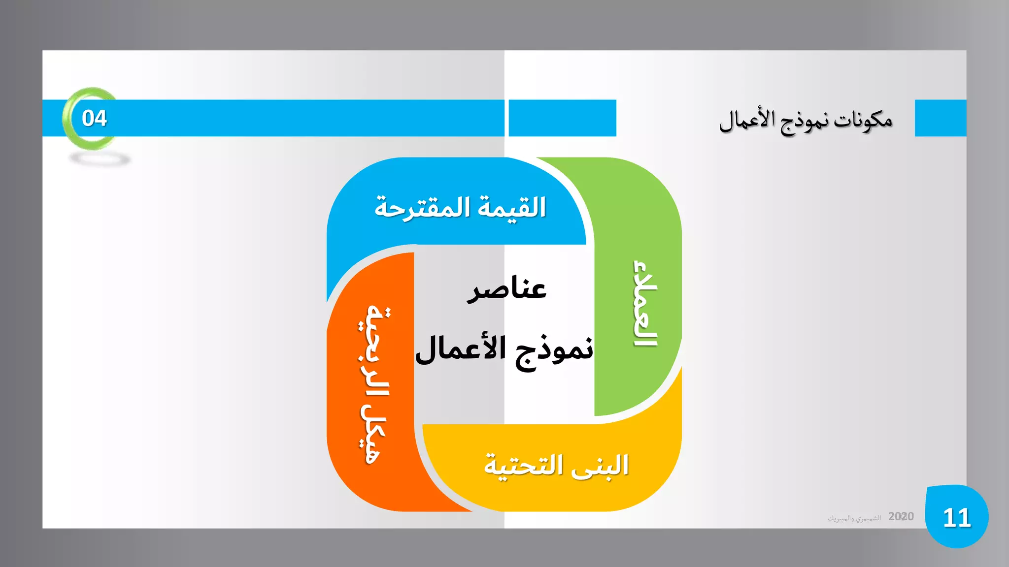 ©
‫الشميمري‬
‫والمبيريك‬ 2020
‫عمال‬
‫أ‬
‫ال‬‫نموذج‬‫مكونات‬
11
04
‫عناصر‬
‫األعمال‬ ‫نموذج‬
‫المقترحة‬ ‫القيمة‬
‫العمالء‬
‫هيكل‬
‫الربحية‬
‫التحتية‬ ‫البنى‬
 