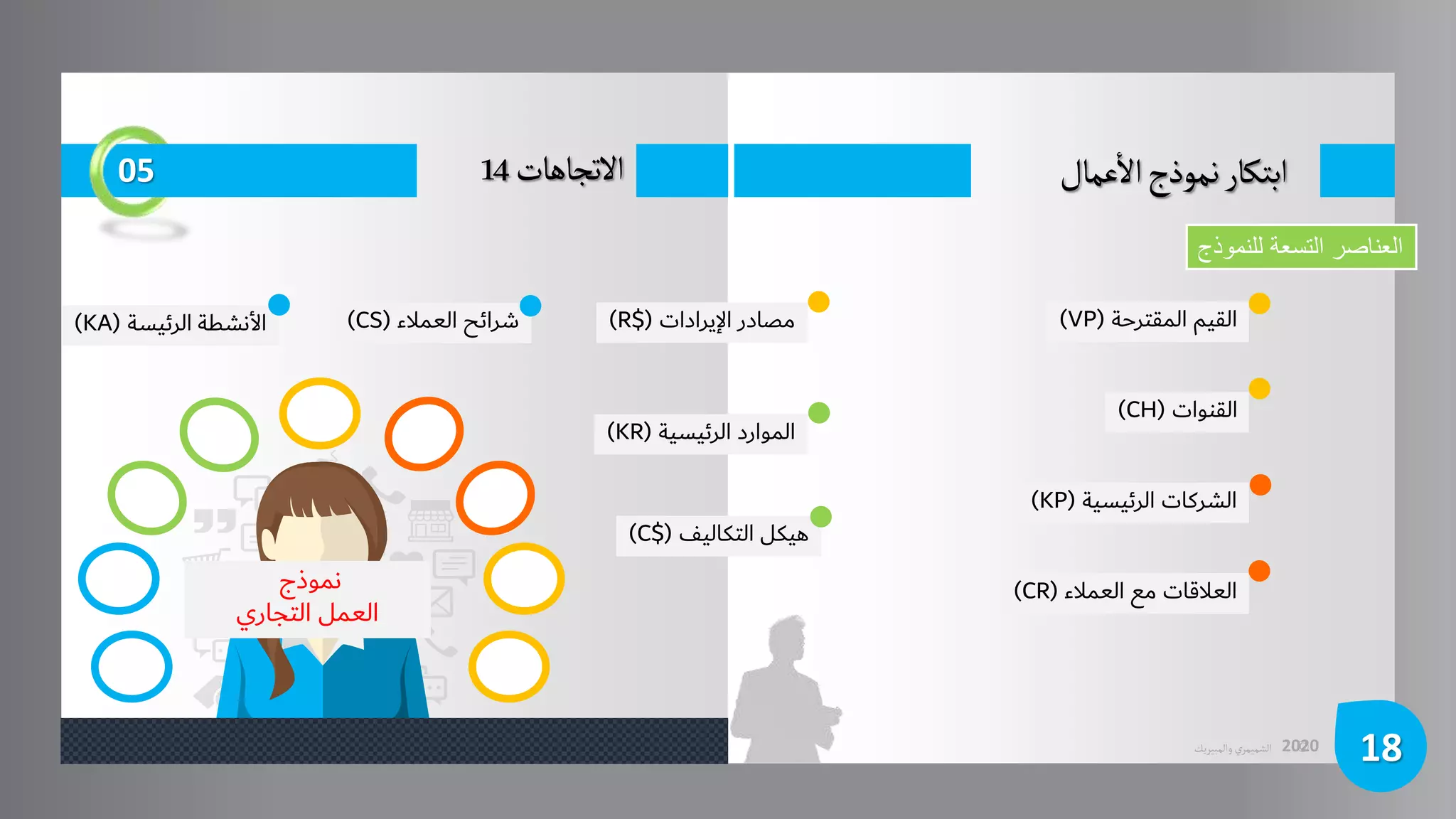 ©
‫الشميمري‬
‫والمبيريك‬ 2020
‫عمال‬
‫أ‬
‫ال‬‫نموذج‬‫ابتكار‬
18
05 ‫التجاهات‬
14
‫للنموذج‬ ‫التسعة‬ ‫العناصر‬
َّ‫نموذج‬
‫العملَّالتجاري‬
َّ‫األنشطةَّالرئيسة‬
(
KA
) َّ‫القيمَّالمقترحة‬
(
VP
)
َّ‫القنوات‬
(
CH
)
َّ‫العالقاتَّمعَّالعمالء‬
(
CR
)
َّ‫مصادرَّاإليرادات‬
(
R$
)
َّ‫المواردَّالرئيسية‬
(
KR
)
َّ‫الشركاتَّالرئيسية‬
(
KP
)
َّ‫هيكلَّالتكاليف‬
(
C$
)
َّ‫شرائحَّالعمالء‬
(
CS
)
 