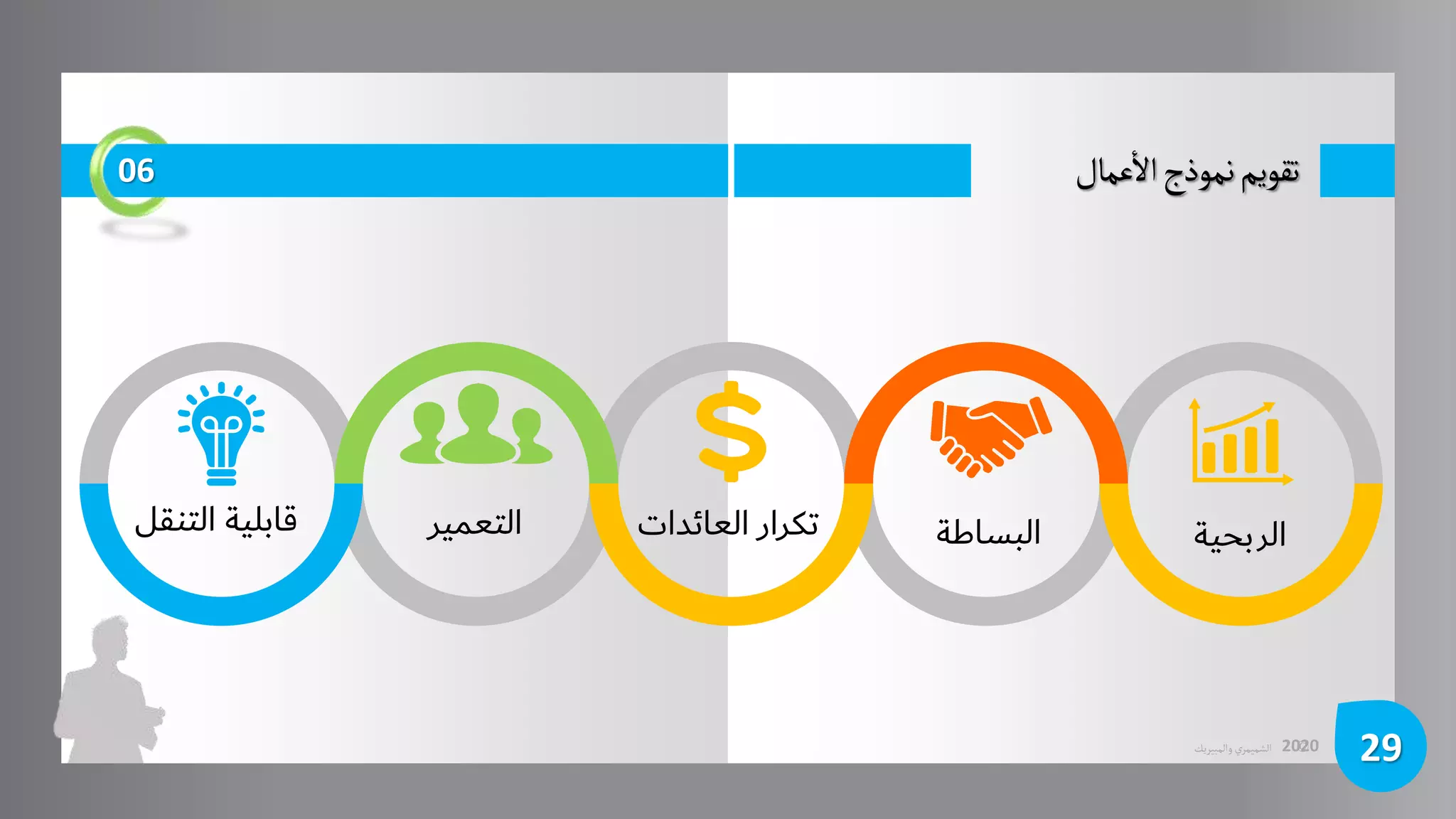 ©
‫الشميمري‬
‫والمبيريك‬ 2020
‫عمال‬
‫أ‬
‫ال‬‫نموذج‬‫تقويم‬
06
29
‫الربحية‬
‫التعمير‬ ‫البساطة‬
‫قابليةَّالتنقل‬ ‫تكرارَّالعائدات‬
 