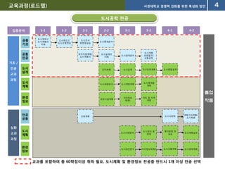 이해관계자 및 전문가의 의견을 수렴하여 대안을 수립하고 의견조정을 이끌 수 있는 실무형 도시디자이너 양성교육과정(로드맵)도시공학 전공1-11-22-12-23-13-24-14-2집중분야졸업작품도시제도1/도시계획의이해도시조사방법및실습도시통계분석도시제도2/도시조형연습공통기초기초 /전공교과과정토지이용계획/도시계획사도시계획관련법규/교통공학도시경제분석도시설계의이해공통전공도시종합설계지구단위계획도시설계단지계획도시설계도시개발계획도시계량분석도시재개발계획도시계획환경정보국토 및 지역계획지리정보체계1공공시설계획도시사회학전공공통건축계획계획가의역할/도시특론심화교과과정도시계획도시사례분석도시관리 및경영평가방법및실습도시계획실무환경정보도시경관분석지리정보체계2도시교통계획도시생태계획교과를 포함하여 총 60학점이상 취득 필요, 도시계획 및 환경정보 전공중 반드시 1개 이상 전공 선택
