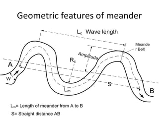 Geometric features of meander
Meande
r Belt
 