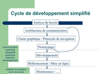 Cycle de développement simplifié
Analyse du besoin
Architecture de communication
Charte graphique / Protocole de navigation
Prototypage
Développement
Référencement / Mise en ligne
Maintenance / …
Attention à la gestion
de la vie du site
communication
marketing
utilisabilité
graphique
rédaction
développement
 