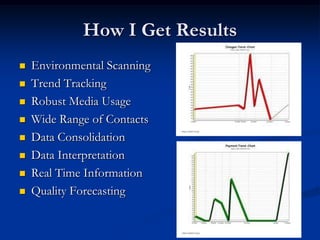 How I Get ResultsEnvironmental ScanningTrend TrackingRobust Media UsageWide Range of ContactsData ConsolidationData InterpretationReal Time InformationQuality Forecasting