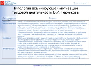 Типология доминирующей мотивации трудовой деятельности В.И. Герчикова Тип отношения к труду Описание  Идейный (патриотический) Работа ценится за ее важность для общего дела. Отношение основано на высоких моральных, идеологических соображениях, на убеждении работника в своей необходимости для организации. Работник способен «загореться» перспективной стратегией, выдвинутой руководством, и будет работать с полной отдачей, способствуя воплощению этой стратегии. Он более всего ценит результативность общего дела, в котором участвует, и общественное признание своего участия, выраженное более в моральных (нежели в материальных) знаках и оценках.  Характерные черты:  высокая и добровольно принятая на себя ответственность за порученное дело, стремление к максимальной самостоятельности в работе и неприязнь к постоянному контролю. Хозяйский Работа ценится за возможность выделить подконтрольную область. Выражается в добровольном принятии работником на себя полной личной ответственности за выполняемую работу.  Характерные черты:  выполнение своей работы с максимальной отдачей, не настаивает на ее особой интересности или высокой оплате, не требует ни дополнительных указаний, ни постоянного контроля. Но хозяином очень трудно управлять – он суверенен и не только не нуждается в приказаниях или наказаниях, но и не терпит их. Избегательный В работе ценится возможность «не напрягаться».  У работников с такой мотивацией низкая квалификация и они не стремятся ее повышать; не стремятся проявлять какой-либо активности и негативно относится к активности других.  Характерные черты:  ориентация на минимизацию трудовых усилий и повышенный страх перед наказаниями. Работники с таким типом мотивации не стремятся к достижению высоких результатов, не проявляют активности, не ориентированы на повышение своей квалификации.  