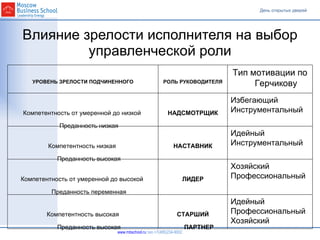 Влияние зрелости исполнителя на выбор управленческой роли УРОВЕНЬ ЗРЕЛОСТИ ПОДЧИНЕННОГО РОЛЬ РУКОВОДИТЕЛЯ Тип мотивации по Герчикову Компетентность от умеренной до низкой  Преданность низкая НАДСМОТРЩИК Избегающий Инструментальный Компетентность низкая  Преданность высокая НАСТАВНИК Идейный Инструментальный Компетентность от умеренной до высокой  Преданность переменная ЛИДЕР Хозяйский Профессиональный Компетентность высокая Преданность высокая СТАРШИЙ ПАРТНЕР Идейный Профессиональный Хозяйский 