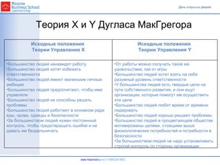 Теория  X  и  Y  Дугласа МакГрегора Исходные положения  Теории Управления Х Исходные положения  Теории Управления  Y Большинство людей ненавидят работу Большинство людей хотят избежать ответственности Большинство людей имеют маленькие личные амбиции Большинство людей предпочитают, чтобы ими управляли  Большинство людей не способны решать проблемы Большинство людей работают в основном ради еды, крова, одежды и безопасности За большинством людей нужен постоянный контроль, чтобы предотвращать ошибки и не давать им бездельничать От работы можно получать такое же удовольствие, как от игры Большинство людей хотят взять на себя разумный уровень ответственности У большинства людей есть твердые цели на пути собственного развития, и они ищут организации, которые помогут им осуществить эти цели Большинство людей любят время от времени лидировать Большинство людей хорошо решают проблемы Большинство людей в процветающем обществе мотивированы целями, стоящими выше физиологических потребностей и потребности в безопасности За большинством людей не надо устанавливать строгий контроль со стороны организации 