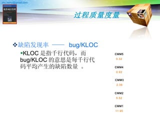 过程质量度量 缺陷发现率 ——  bug/KLOC KLOC 是指千行代码，而 bug/KLOC 的意思是每千行代码平均产生的缺陷数量 。 CMM1 11.95 CMM2 5.52 CMM3 2.39 CMM4 0.92 CMM5 0.32 
