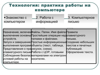 Технология: практика работы на компьютере Знакомство с компьютером   Назначение, включение и выключение основных устройств.  Запуск и завершение выполнения программы.  Представления о правилах клавиатурного письма. Соблюдение безопасных условий работы на компьютере.   2. Работа с информацией 3. Компьютерное  письмо Файлы. Папки. Имя файла.  Простейшие операции над папками и файлами.  Простые информационные объекты (текст, таблица, рисунок, схема).  Работа с ЦОР, готовыми материалами на электронных носителях. Правила клавиатурного письма.  Создание небольших текстов и печатных публикаций. Оформление текста. 