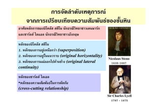 ก                      ก         F
              กก                                                            F
              กก                                ก                 Fก
             F F                  ก                 ก

     ก
1.       ก     ก         F             ก F (superposition)
2.       ก     ก             F               (original horizontality)
                                                                                Nicolaus Steno
3.       ก     ก                 F ก       F F (original lateral                  1638-1687
continuity)

  ก                F F
• ก                                    F ก     ก
(cross-cutting relationship)
                                                                                Sir Charles Lyell
                                                                                  1797 - 1875
 