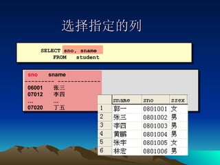 选择指定的列 sno   sname --------- ------------- 06001  张三  07012  李四  …  …  07020  丁五  SELECT sno, sname FROM  student 