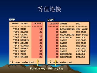 等值连接 EMP  DEPT  EMPNO ENAME  DEPTNO ------ ------- ------- 7839 KING  10 7698 BLAKE  30 7782 CLARK  10 7566 JONES  20 7654 MARTIN  30 7499 ALLEN  30 7844 TURNER  30 7900 JAMES  30 7521 WARD  30 7902 FORD  20 7369 SMITH  20 ... 14 rows selected. DEPTNO DNAME  LOC  ------- ---------- -------- 10 ACCOUNTING NEW YORK 30 SALES   CHICAGO 10 ACCOUNTING NEW YORK  20 RESEARCH DALLAS 30 SALES   CHICAGO 30 SALES   CHICAGO 30 SALES   CHICAGO 30 SALES   CHICAGO 30 SALES   CHICAGO 20 RESEARCH DALLAS 20 RESEARCH DALLAS ... 14 rows selected. Foreign key Primary key 