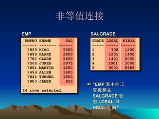 非等值连接 EMP SALGRADE EMPNO ENAME  SAL ------ ------- ------ 7839 KING  5000 7698 BLAKE  2850 7782 CLARK  2450 7566 JONES  2975 7654 MARTIN  1250 7499 ALLEN  1600 7844 TURNER  1500 7900 JAMES  950 ... 14 rows selected. GRADE  LOSAL  HISAL ----- ----- ------ 1  700 1200 2  1201 1400 3  1401 2000 4 2001 3000 5  3001 9999 “ EMP 表中的工资数额在 SALGRADE 表的 LOSAL 和 HISAL 之间” 