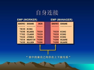 自身连接 EMP (WORKER) EMP (MANAGER) EMPNO ENAME  MGR ----- ------ ----  7839 KING 7698 BLAKE 7839 7782 CLARK 7839 7566 JONES 7839 7654 MARTIN 7698 7499 ALLEN 7698 EMPNO ENAME ----- -------- 7839 KING 7839 KING 7839 KING 7698 BLAKE 7698 BLAKE “ 表中的雇员之间存在上下级关系 "  