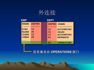 外连接 EMP  DEPT  ENAME DEPTNO ----- ------ KING 10 BLAKE 30 CLARK 10 JONES 20 ... DEPTNO DNAME ------ ---------- 10  ACCOUNTING 30  SALES 10  ACCOUNTING 20 RESEARCH ... 40 OPERATIONS 没有雇员在 OPERATIONS 部门 