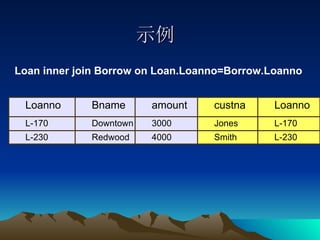 示例 Loan inner join Borrow on Loan.Loanno=Borrow.Loanno Redwood Downtown Bname 4000 3000 amount L-230 Smith L-230 L-170 Jones L-170 Loanno custna Loanno 