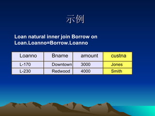 示例 Loan natural inner join Borrow on Loan.Loanno=Borrow.Loanno Redwood Downtown Bname 4000 3000 amount Smith L-230 Jones L-170 custna Loanno 