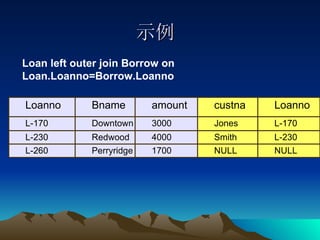 示例 Loan left outer join Borrow on Loan.Loanno=Borrow.Loanno NULL NULL 1700 Perryridge L-260 L-230 Smith 4000 Redwood L-230 Downtown Bname 3000 amount L-170 Jones L-170 Loanno custna Loanno 