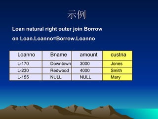 示例 Loan natural right outer join Borrow  on Loan.Loanno=Borrow.Loanno Mary NULL NULL L-155 Smith 4000 Redwood L-230 Downtown Bname 3000 amount Jones L-170 custna Loanno 
