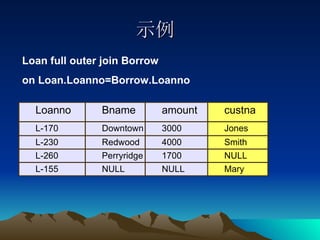 示例 Loan full outer join Borrow  on Loan.Loanno=Borrow.Loanno NULL 1700 Perryridge L-260 Mary NULL NULL L-155 Smith 4000 Redwood L-230 Downtown Bname 3000 amount Jones L-170 custna Loanno 