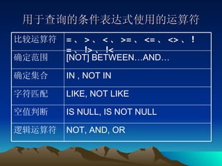 用于查询的条件表达式使用的运算符 NOT, AND, OR 逻辑运算符 IS NULL, IS NOT NULL 空值判断 LIKE, NOT LIKE 字符匹配 IN , NOT IN  确定集合 [NOT] BETWEEN…AND… 确定范围 = 、 > 、 < 、 >= 、 <= 、 <> 、 != 、 !> 、 !< 比较运算符 