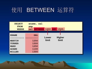 使用  BETWEEN  运算符 ENAME  SAL ---------- --------- MARTIN  1250 TURNER  1500 WARD  1250 ADAMS  1100 MILLER  1300 SELECT ename, sal FROM  emp WHERE sal BETWEEN 1000 AND 1500; Lower limit Higher limit 