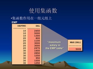 使用集函数 集函数作用在一组元组上 EMP “ maximum  salary in  the EMP table” DEPTNO  SAL --------- --------- 10  2450 10  5000 10  1300 20  800 20  1100 20  3000 20  3000 20  2975 30  1600 30  2850 30  1250 30  950 30  1500 30  1250 MAX(SAL) --------- 5000 