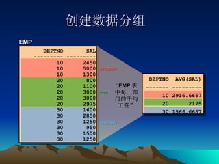 创建数据分组  EMP “ EMP 表中每一部门的平均工资” DEPTNO  SAL --------- --------- 10  2450 10  5000 10  1300 20  800 20  1100 20  3000 20  3000 20  2975 30  1600 30  2850 30  1250 30  950 30  1500 30  1250 DEPTNO  AVG(SAL) ------- --------- 10 2916.6667 20  2175 30 1566.6667 2916.6667 2175 1566.6667 