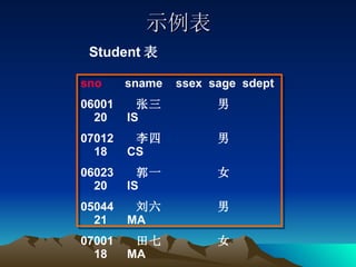 示例表 sno   sname  ssex  sage  sdept 06001  张三  男  20  IS 07012  李四  男  18  CS 06023  郭一  女  20  IS 05044  刘六  男  21  MA 07001  田七  女  18  MA 07020  丁五  男  19  CS Student 表 
