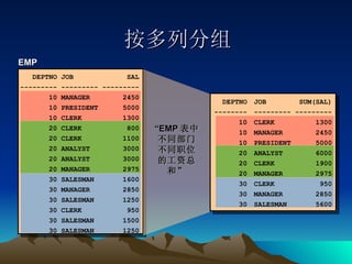 按多列分组 EMP “ EMP 表中不同部门不同职位的工资总和” DEPTNO JOB  SAL --------- --------- --------- 10 MANAGER  2450 10 PRESIDENT  5000 10 CLERK  1300 20 CLERK  800 20 CLERK  1100 20 ANALYST  3000 20 ANALYST  3000 20 MANAGER  2975 30 SALESMAN  1600 30 MANAGER  2850 30 SALESMAN  1250 30 CLERK  950 30 SALESMAN  1500 30 SALESMAN  1250 JOB  SUM(SAL) --------- --------- CLERK  1300 MANAGER  2450 PRESIDENT  5000 ANALYST  6000 CLERK  1900 MANAGER  2975 CLERK  950 MANAGER  2850 SALESMAN  5600 DEPTNO -------- 10 10 10 20 20 20 30 30 30 