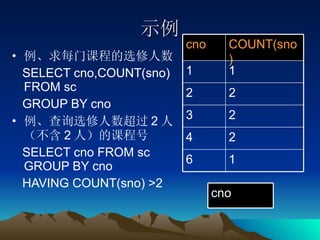 示例 例、求每门课程的选修人数 SELECT cno,COUNT(sno) FROM sc  GROUP BY cno 例、查询选修人数超过 2 人（不含 2 人）的课程号 SELECT cno FROM sc GROUP BY cno HAVING COUNT(sno) >2 2 2 2 3 2 4 1 1 1 6 COUNT(sno) cno cno 
