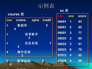 示例表 cno   cname  cpno  credit 1  数据库  5  4 高等数学  2  信息系统  1  4 4  操作系统  3 5  数据结构  2  4 6  C 语言  5  4  course 表 sno   cno   score 06001  1  93 06001  2  85 06001  3  77 06023  2  80 06023  3  91 06023  6  79 07012  4  92 07020  4  68 sc 表 