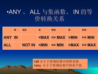 ANY 、 ALL 与集函数、 IN 的等价转换关系 <all 小于子查询结果中的所有值 <any  小于子查询结果中的某个值 >= MAX >MAX <= MIN <MIN NOT IN ALL >= MIN >MIN <= MAX <MAX IN ANY >= > <= < <> = 