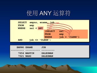 使用 ANY 运算符 EMPNO ENAME  JOB --------- ---------- --------- 7654 MARTIN  SALESMAN  7521 WARD  SALESMAN  SELECT  empno, ename, job FROM  emp WHERE  sal < ANY  (SELECT sal FROM emp WHERE job = 'CLERK') AND   job <> 'CLERK'; 950 800 1100 1300 