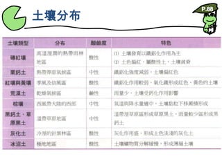 土壤分布P.88