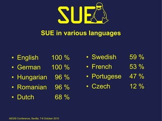 SUE in various languages


  • English                         100 %     • Swedish     59 %
  • German                          100 %     • French      53 %
  • Hungarian                          96 %   • Portugese   47 %
  • Romanian                           96 %   • Czech       12 %
  • Dutch                              68 %


AEGIS Conference, Sevilla, 7-8 October 2010
 
