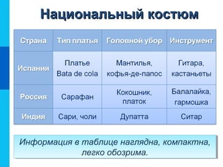 Информация в таблице наглядна, компактна,
легко обозрима.
Информация в таблице наглядна, компактна,
легко обозрима.
Национальный костюмНациональный костюм
 