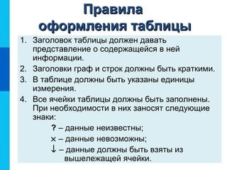 ПравилаПравила
оформления таблицыоформления таблицы
1. Заголовок таблицы должен давать
представление о содержащейся в ней
информации.
2. Заголовки граф и строк должны быть краткими.
3. В таблице должны быть указаны единицы
измерения.
4. Все ячейки таблицы должны быть заполнены.
При необходимости в них заносят следующие
знаки:
? – данные неизвестны;
× – данные невозможны;
↓ – данные должны быть взяты из
вышележащей ячейки.
 