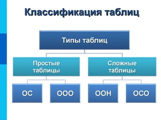 Классификация таблицКлассификация таблиц
 