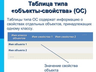 Таблица типаТаблица типа
«объекты-свойства» (ОС)«объекты-свойства» (ОС)
Таблицы типа ОС содержат информацию о
свойствах отдельных объектов, принадлежащих
одному классу.
Имя классаИмя класса
объектовобъектов
Имя свойства 1Имя свойства 1 Имя свойства 2Имя свойства 2
. . .. . .
Имя объекта 1
Имя объекта 2
. . .
Значение свойства
объекта
 