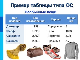 ВидВид
изделияизделия
ГодГод
изготовленияизготовления
СтранаСтрана
ДлинаДлина
(м)(м)
Джемпер 1999 Португалия 3
Шарф 1998 США 1073
Сандалии 2002 Пакистан 3.93
Саквояж 2003 Бразилия 3.7
Пример таблицы типа ОСПример таблицы типа ОС
Необычные вещи
 