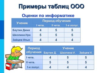 Примеры таблиц ОООПримеры таблиц ООО
Оценки по информатике
 