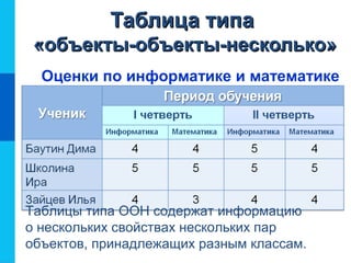 Таблица типаТаблица типа
«объекты-объекты-несколько»«объекты-объекты-несколько»
Оценки по информатике и математике
Таблицы типа ООН содержат информацию
о нескольких свойствах нескольких пар
объектов, принадлежащих разным классам.
 