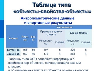 Таблица типаТаблица типа
«объекты-свойства-объекты»«объекты-свойства-объекты»
УченикУченик
Рост,Рост,
смсм
Вес,Вес,
кгкг
УпражнениеУпражнение
Прыжок в длину
с места
Бег на 1000 м
Результат,
см
Оценка
Результат
, с
Оценка
Баутин Д. 168 56 197 5 220 5
Зайцев И. 159 46 178 4 263 4
Антропометрические данные
и спортивные результаты
Таблицы типа ОСО содержат информацию о
свойствах пар объектов, принадлежащих разным
классам,
 