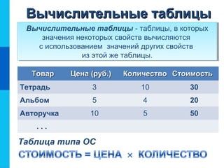 Вычислительные таблицыВычислительные таблицы
Вычислительные таблицы - таблицы, в которых
значения некоторых свойств вычисляются
с использованием значений других свойств
из этой же таблицы.
Вычислительные таблицы - таблицы, в которых
значения некоторых свойств вычисляются
с использованием значений других свойств
из этой же таблицы.
ТоварТовар Цена (руб.)Цена (руб.) КоличествоКоличество СтоимостьСтоимость
Тетрадь 3 10 30
Альбом 5 4 20
Авторучка 10 5 50
. . .
Таблица типа ОС
 