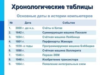 Хронологические таблицыХронологические таблицы
Основные даты в истории компьютеров
№ Дата Событие
1. 3000 г. до н.э. Счёты в Китае
2. 1642 г. Суммирующая машина Паскаля
3. 1694 г. Счётная машина Лейбница
4. 1801 г. Перфокарты Жаккара
5. 1830- е годы Программируемая машина Бэббиджа
6. 1890 г. Счётная машина Холлерита
7. 1946 г. Первая ЭВМ
8. 1948 г. Изобретение транзистора
9. 1964 г. Появление интегральных схем
 